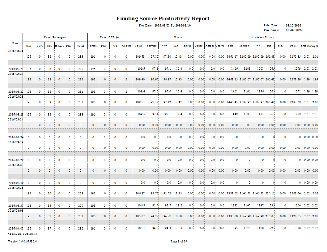 The Funding Source Productivity (FLEX) report.