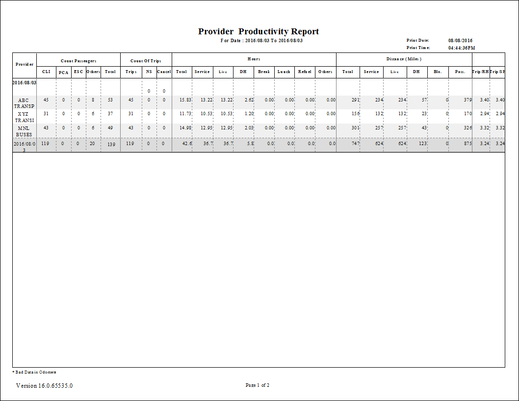 The Provider Productivity report.