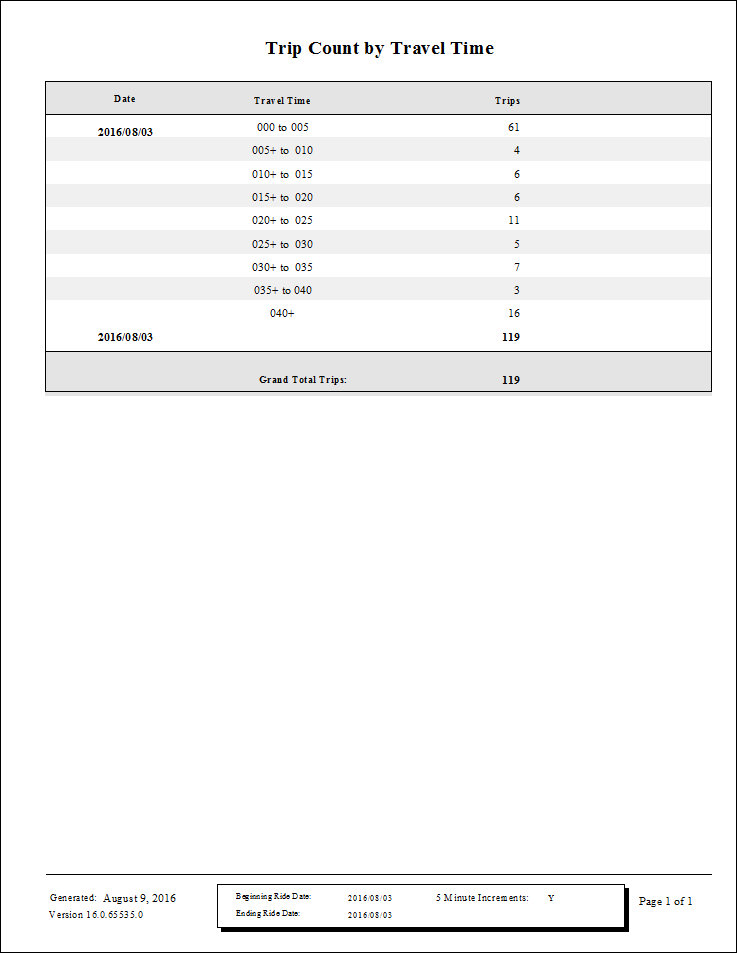 The Trip Count by Travel Time report.