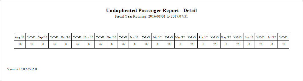 The Unduplicated Passenger report (summary page).