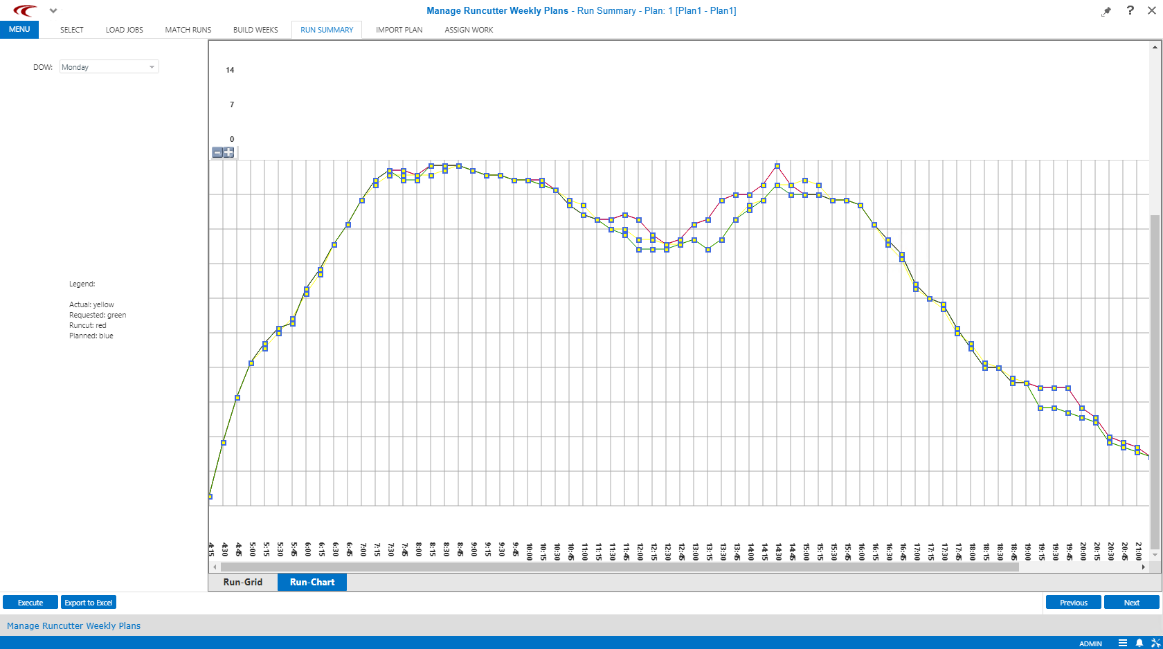 Manage Runcutter Weekly Plans open to the Run Summary step, showing the Run-Chart.