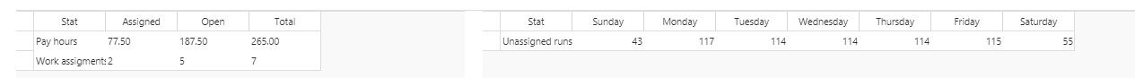 Assign Works showing a grid containing Sta, Assigned, Open, and Total columns and a grid showing Stat, Sunday, Monday, Tuesday, Wednesday, Thursday, Friday, and Saturday columns.