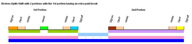 Diagram showing a color-coded version of the described shift.