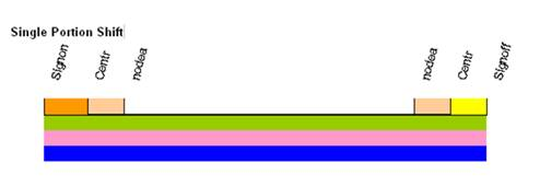 Diagram showing a color-coded version of the described shift.