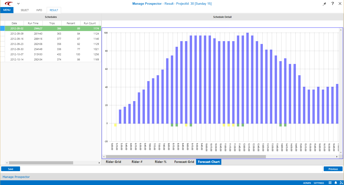 Manage Prospector open to the Result step, showing the Forecast - Chart.