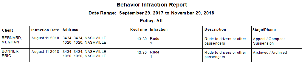The Behavior Infraction Report. It contains information for Client, Infraction Date, ReqTime, Description, and Stage/Phase.