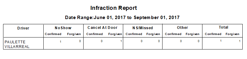 The Infraction Report. It contains information for Driver, No Shows, Cancel At Doors, N S/Missed, Other, and Total.