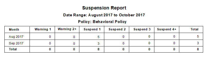 The Suspension Report. it shoes a Date Range, a specified Policy, Month, Warning and Suspension levels, and Totals.