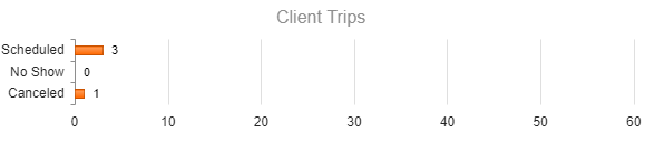 Client Trips information for Scheduled, No Show, and Canceled trips.