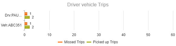 Driver vehicle Trips for a specific driver and vehicle.