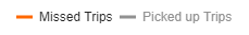 Missed Trips with an orange line and Picked up Trips with a grey line.