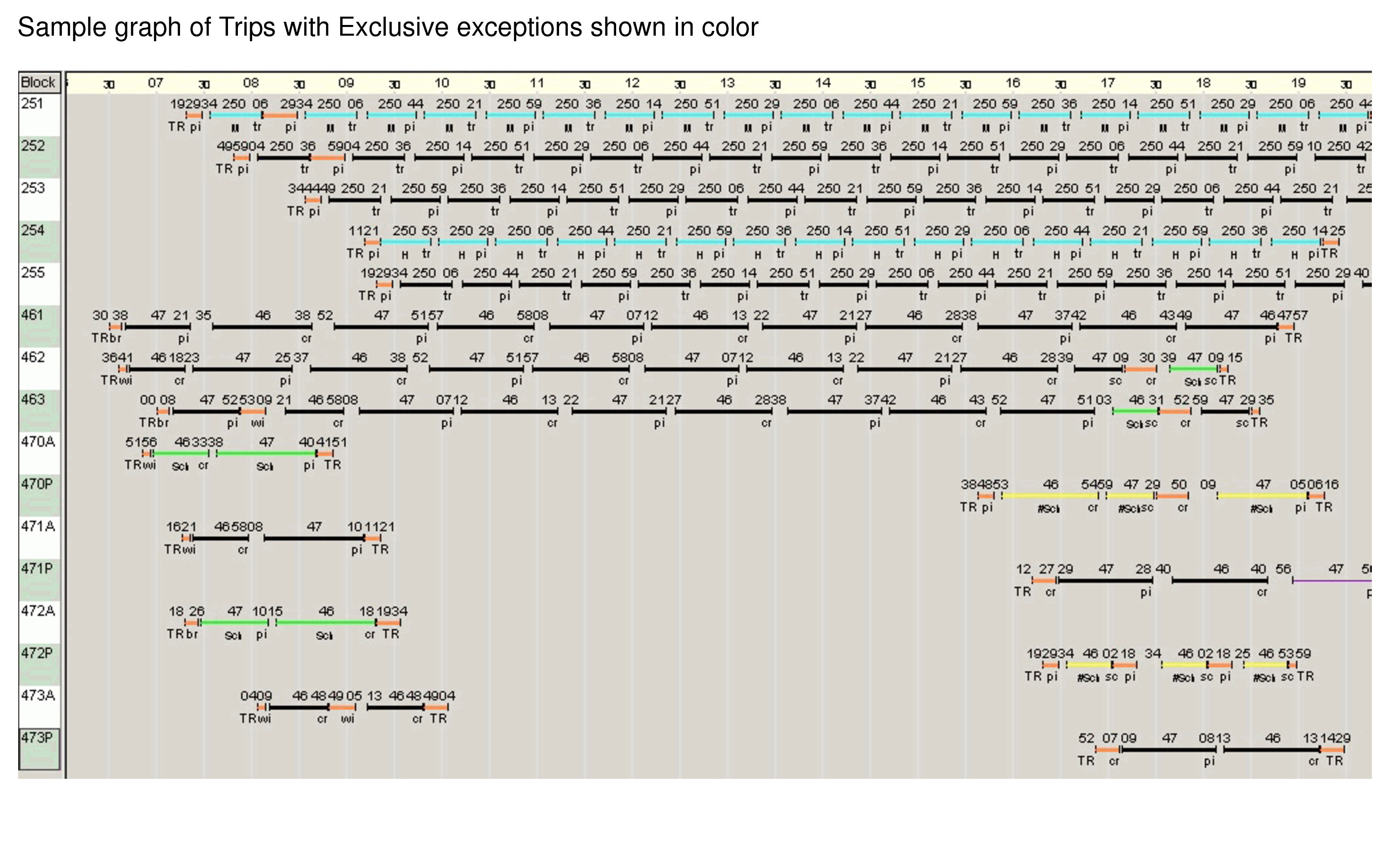 Sample graph with trips with exclusive exceptions shown in color
