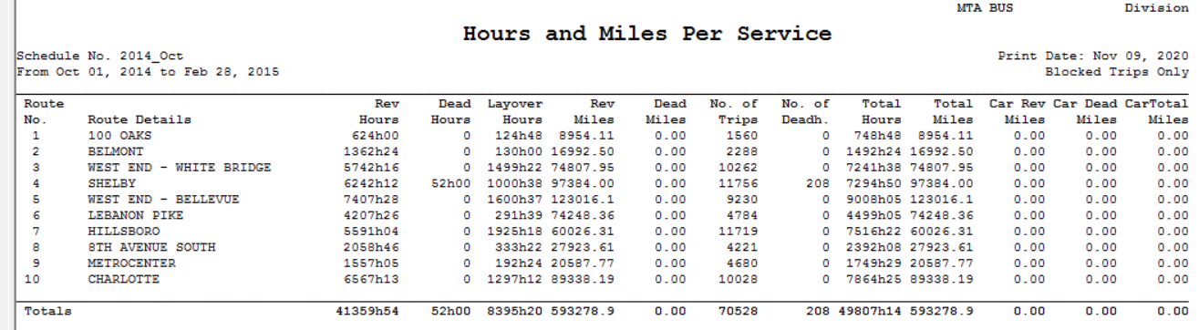 Sample Hours and Miles Report