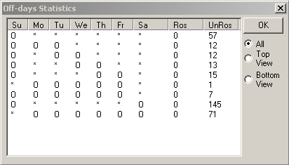 Off Day Statistics