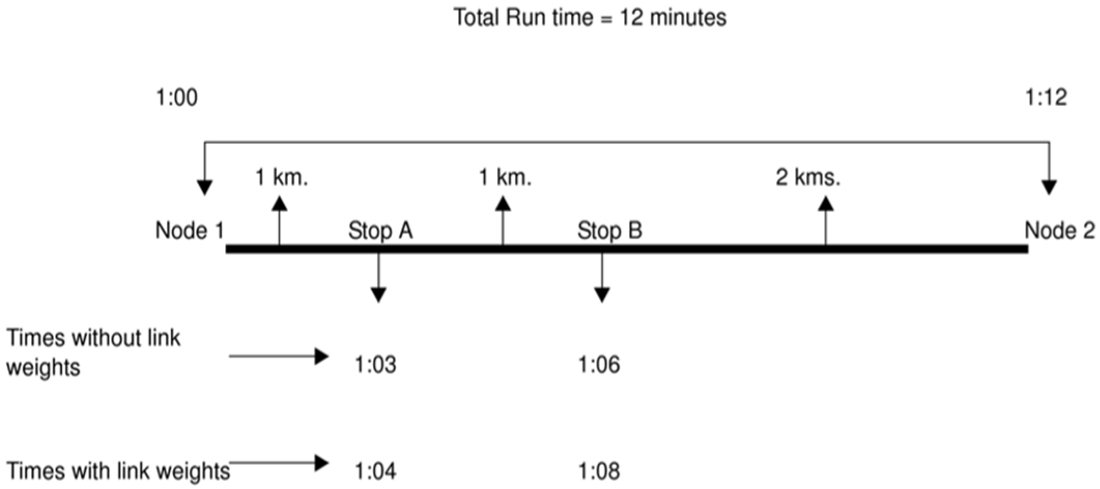 Illustration of Link Weight feature