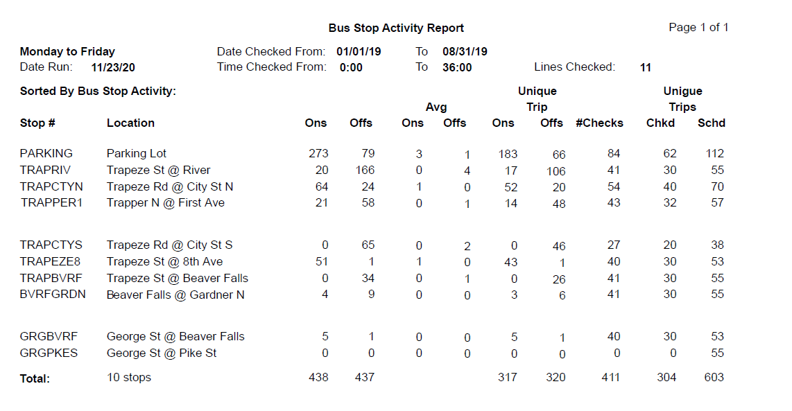 Sample Stop Activity (By Activity) report