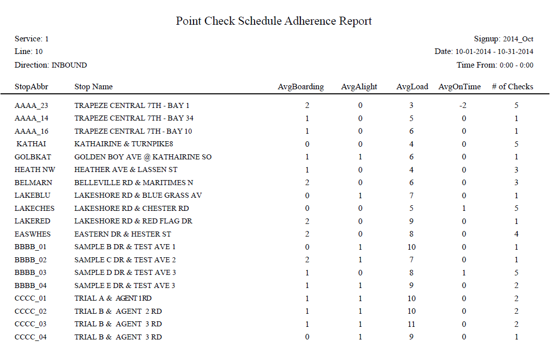 Point Check Schedule Adherence Report