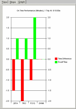 On time performance across one trip (row)