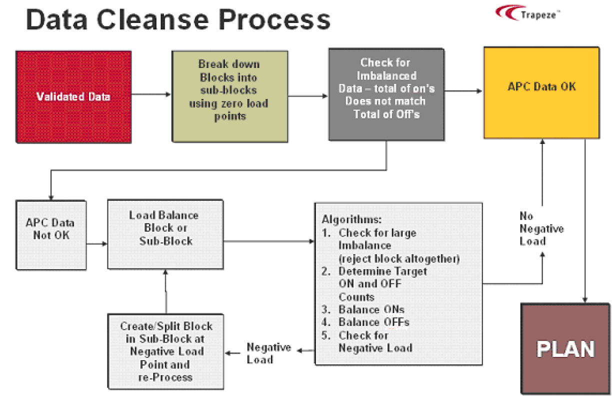 Data Cleanse Process Flow diagram