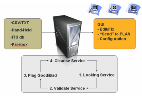 Data Process Flow diagram