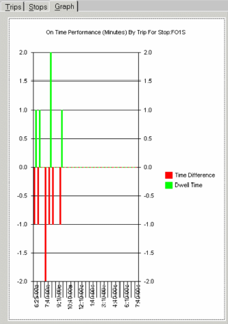 On time performance across time for one node (column)