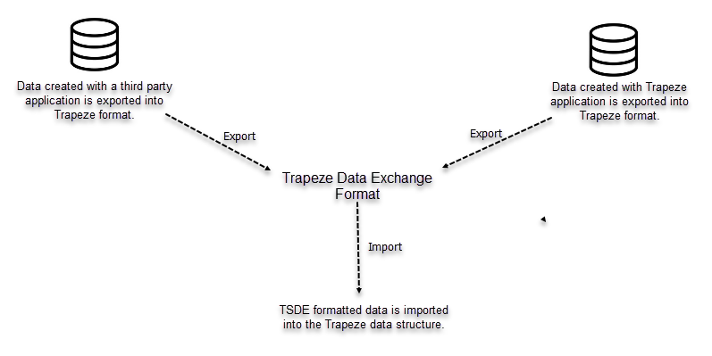 TDSE Trapeze Data Structure flow chart