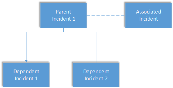 Incident Hierarchy