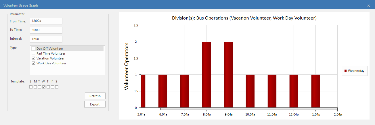 Volunteer Usage Graph