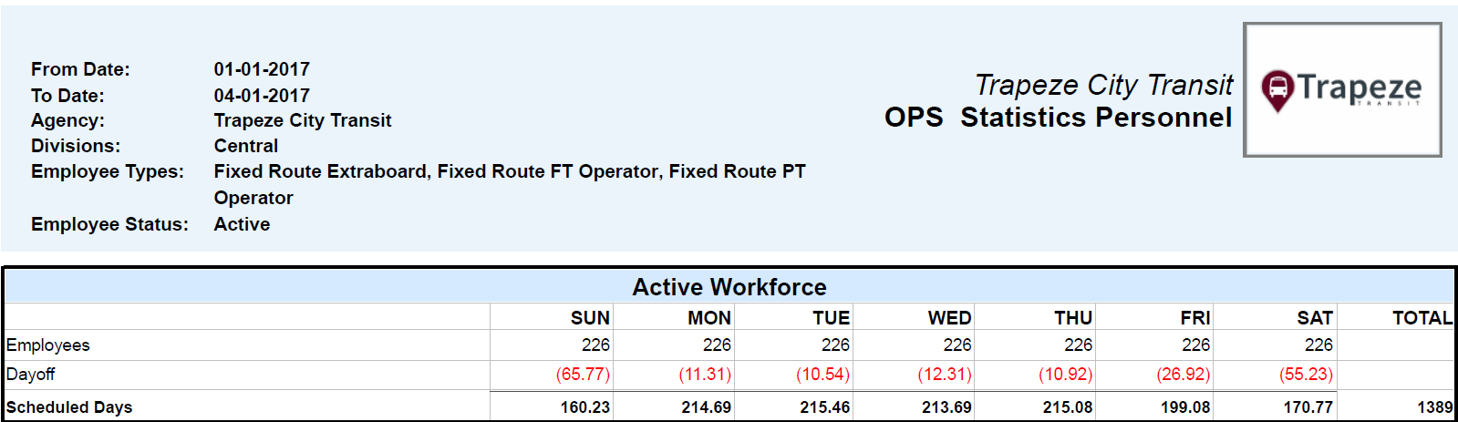 OPS Statistics Personnel Active Workforce