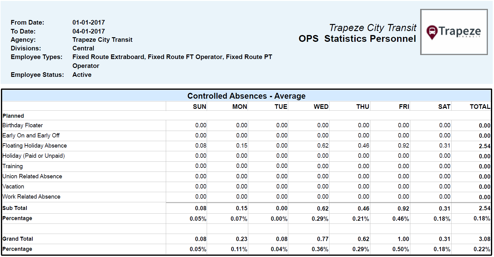 OPS Statistics Personnel Controlled Absences