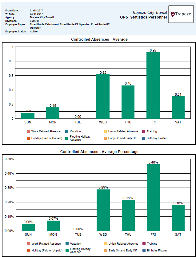 OPS Statistics Personnel Controlled Absences Graph