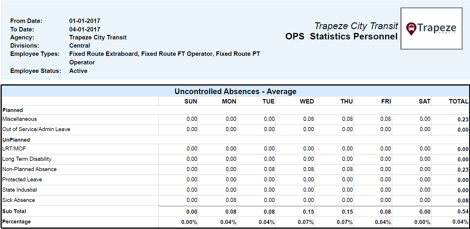 OPS Statistics Personnel Uncontrolled Absences