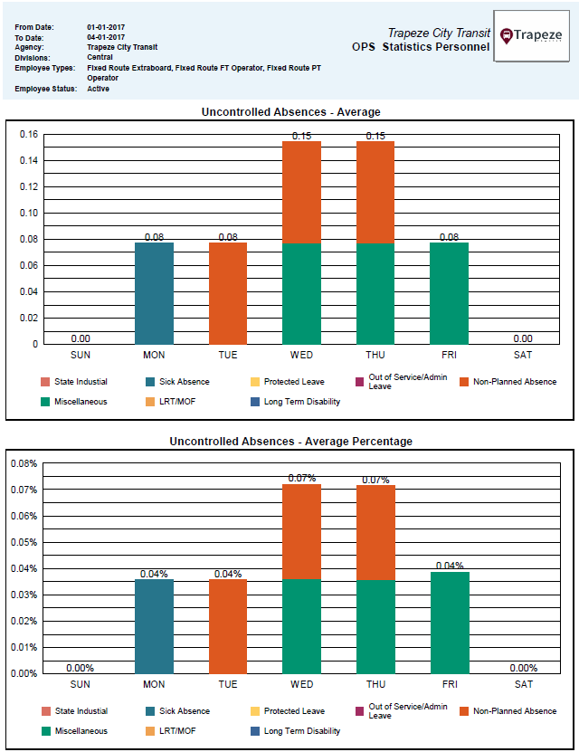 OPS Statistics Personnel Uncontrolled Absences Graph