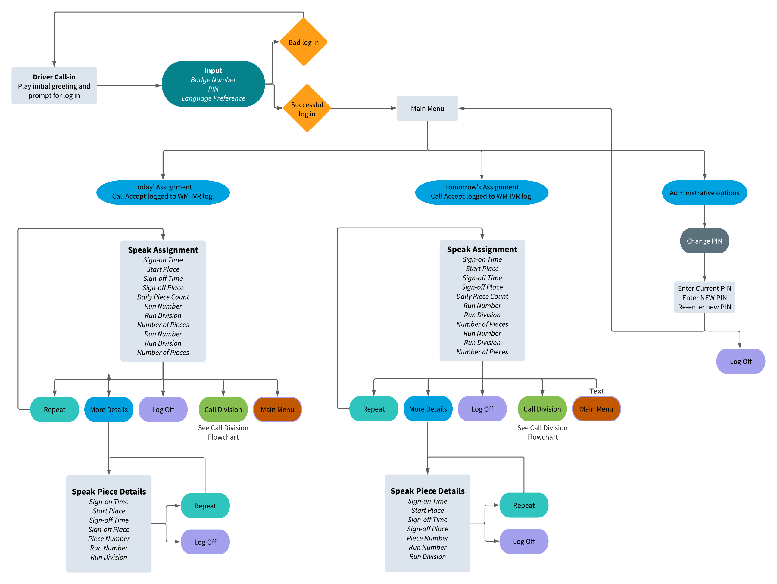 Assignment by Telephone