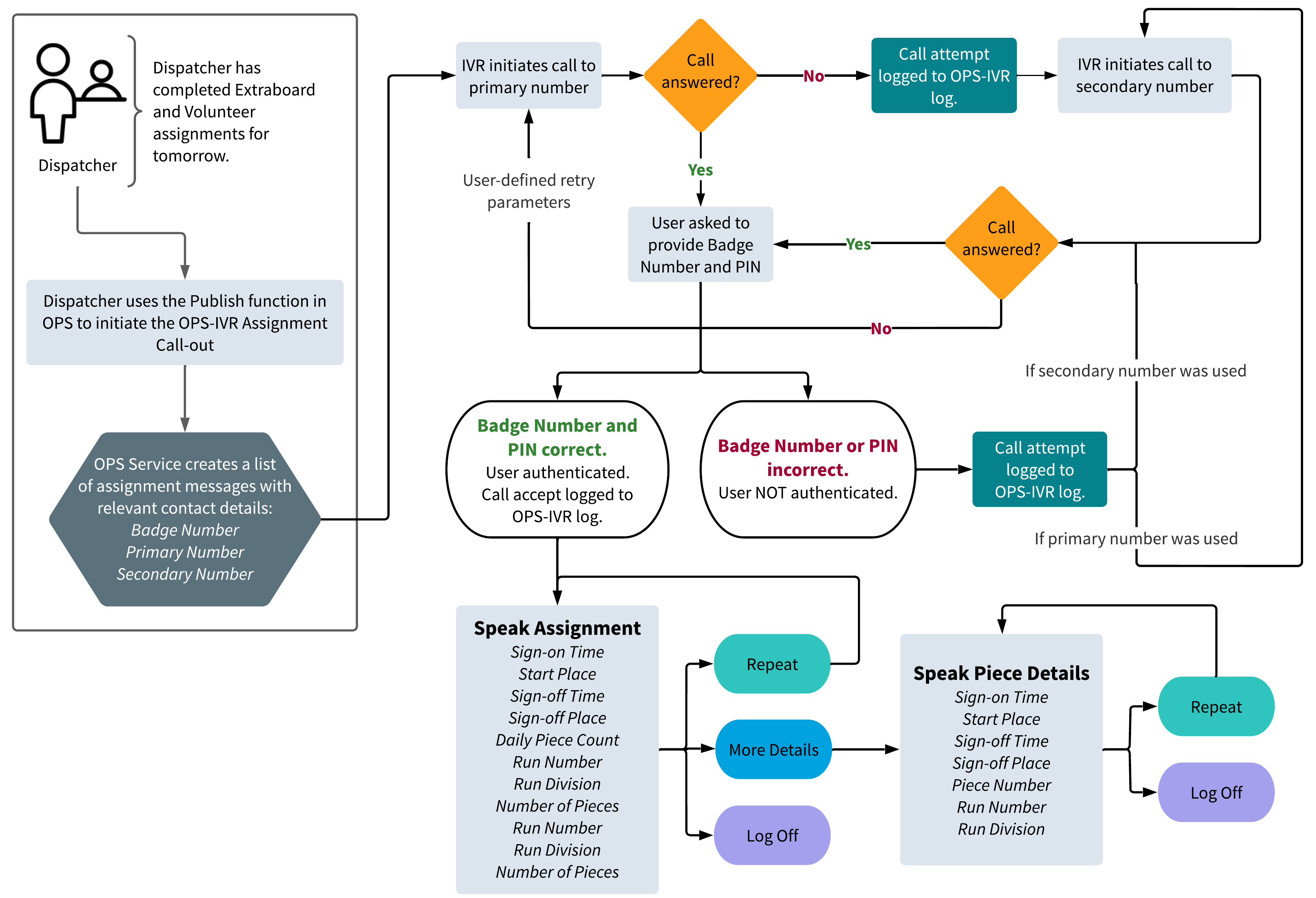 Work Assignment Notification Flowchart