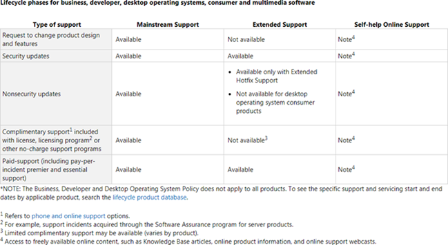 Imported table describing the types of support and how extensive they are