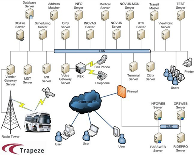 Network Diagram shows how the Trapeze servers interact with one another.