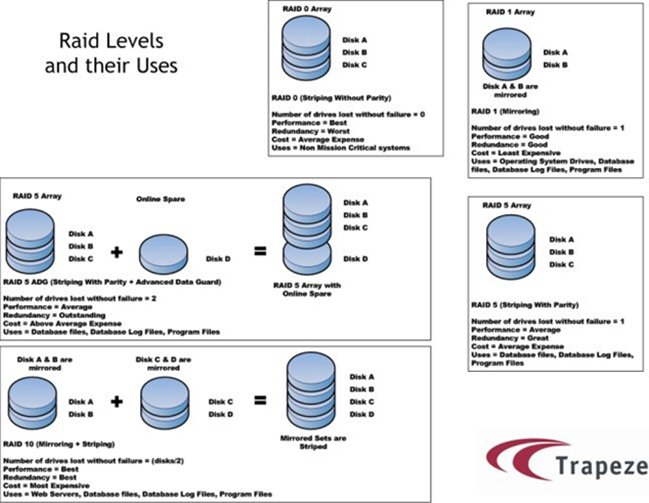 Diagram showing how each RAID Level works.