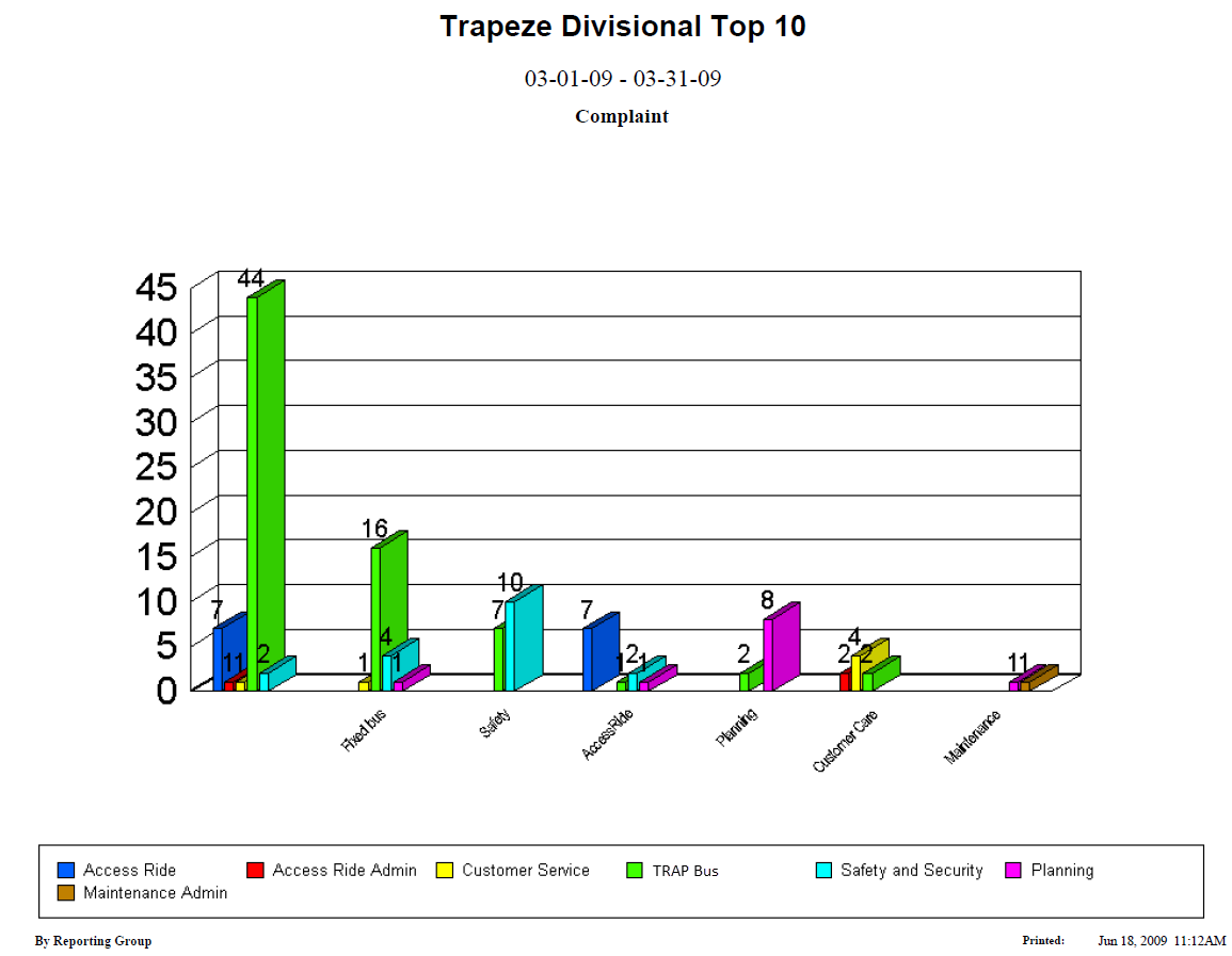 Sample Divisional Top 10 Report