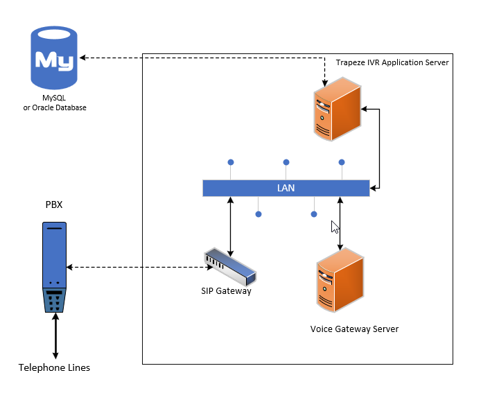 Trapeze IVR System Components