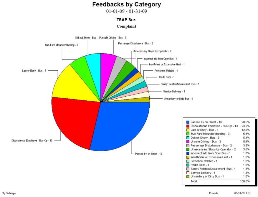 Sample Feedback by Category Report