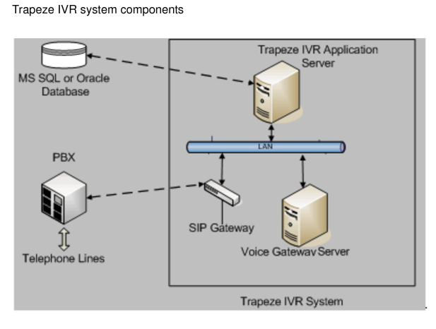 Trapeze IVR System Components