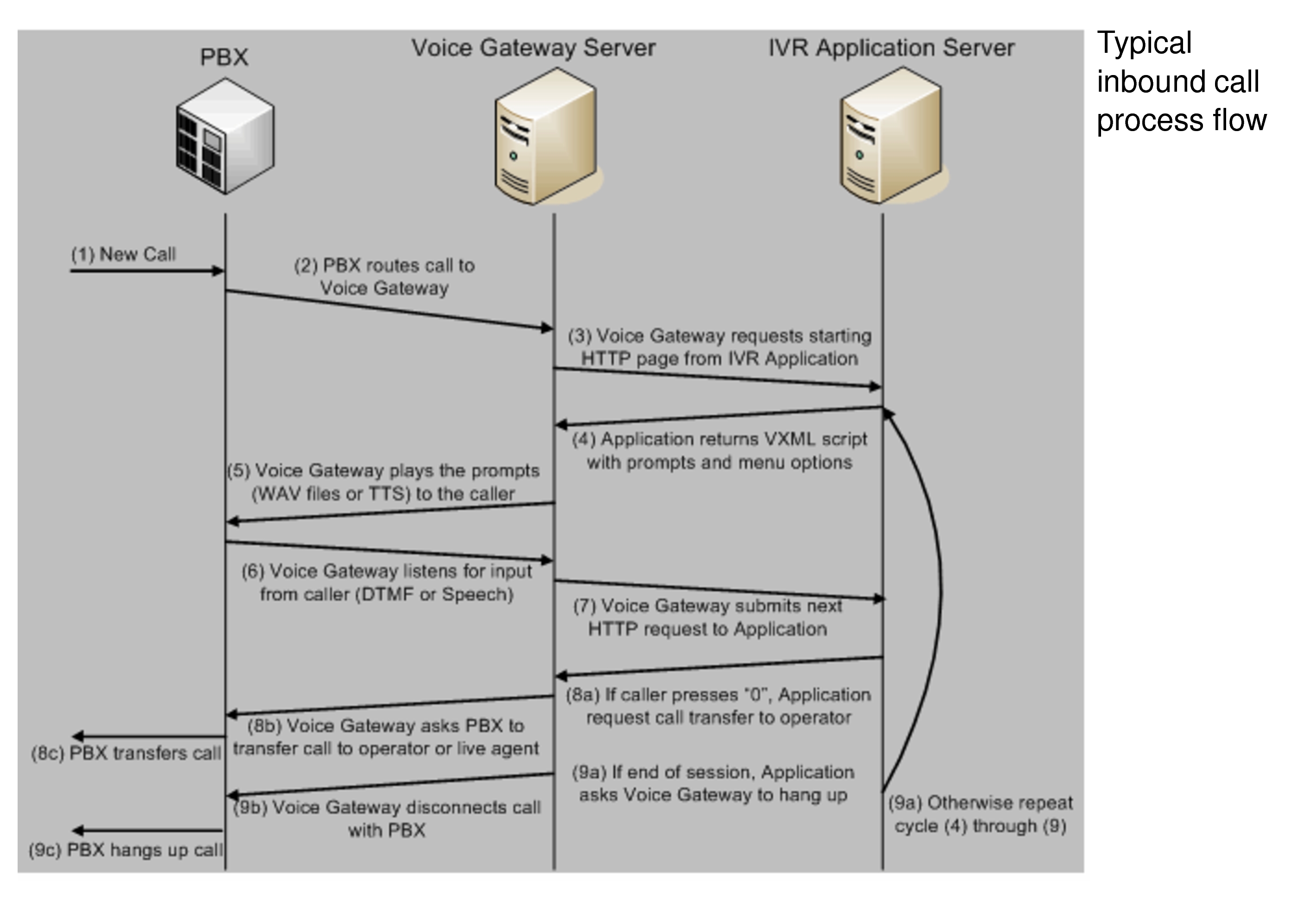 Inbound Call Flow Chart