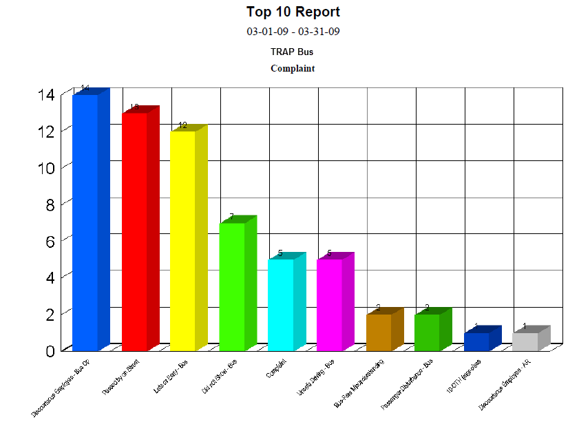 Top 10 Complaints Report