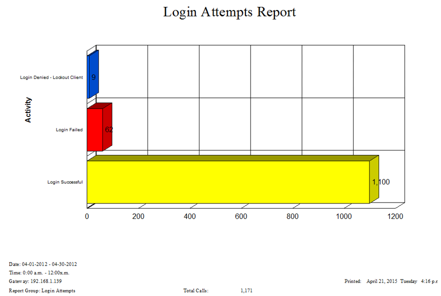 Sample IVR Activity Report
