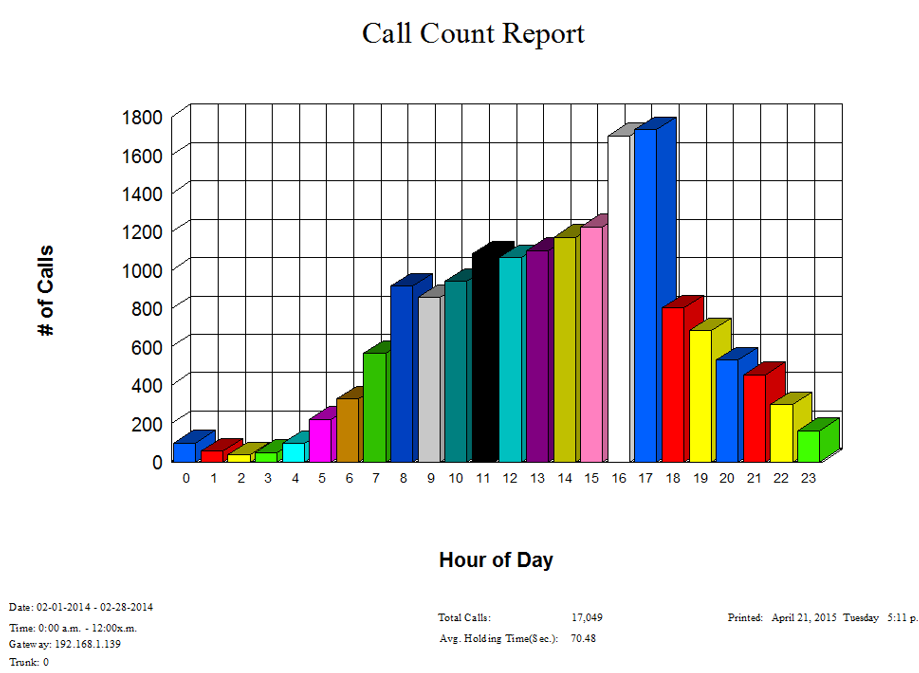 Sample Call Count Report
