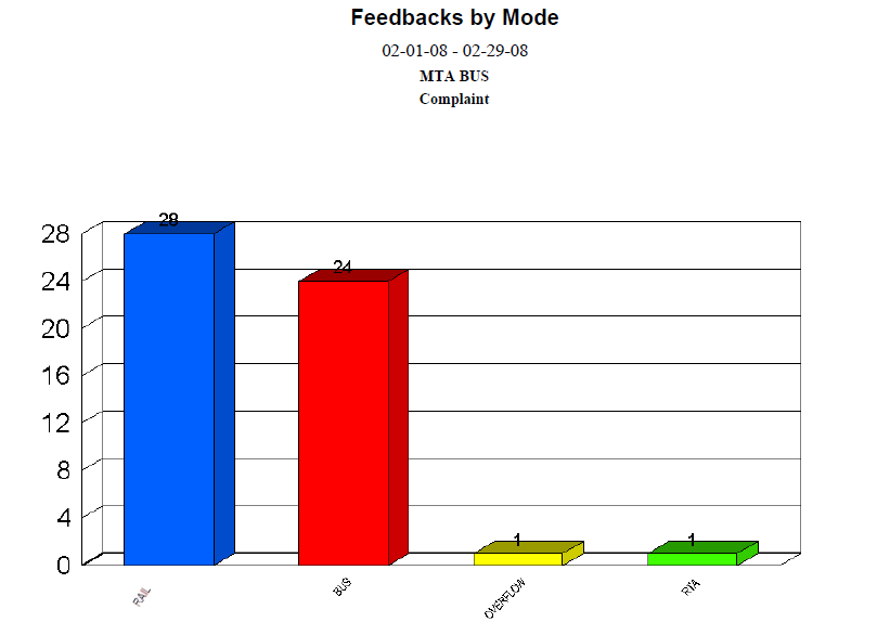 Feedback by Mode Sample Report