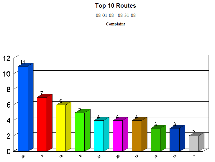 Top 10 Routes