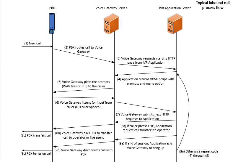 Inbound Call Flow Chart