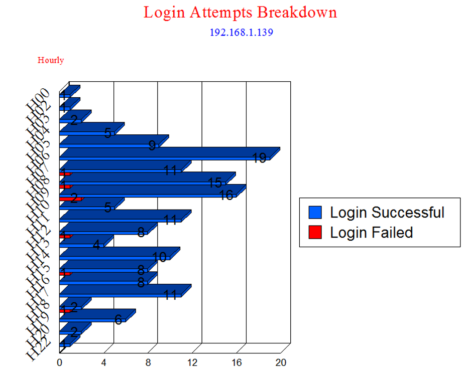 Sample Activity Breakdown Report